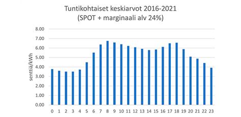 hs shkn hinta tunneittain|Spot